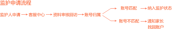 监护申请流程